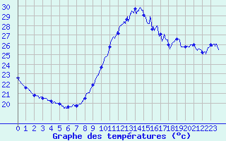 Courbe de tempratures pour Ste (34)