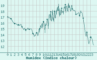 Courbe de l'humidex pour Tours (37)