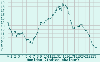 Courbe de l'humidex pour Alenon (61)