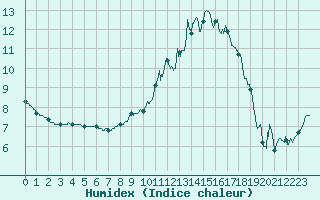 Courbe de l'humidex pour Beauvais (60)