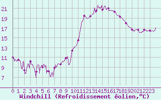 Courbe du refroidissement olien pour Rodez (12)