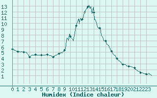 Courbe de l'humidex pour Mende - Chabrits (48)