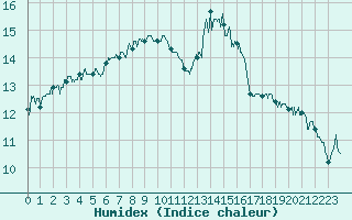 Courbe de l'humidex pour Caen (14)