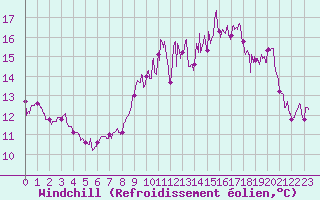 Courbe du refroidissement olien pour Plovan (29)