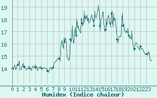 Courbe de l'humidex pour Quiberon-Arodrome (56)