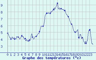 Courbe de tempratures pour Anzat-le-Luguet (63)