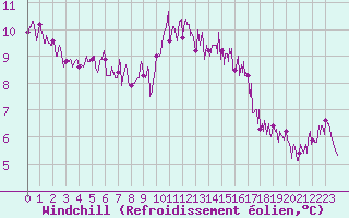 Courbe du refroidissement olien pour Biarritz (64)