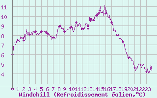 Courbe du refroidissement olien pour Mont-Aigoual (30)