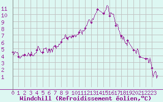 Courbe du refroidissement olien pour Saint-Quentin (02)