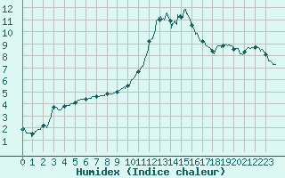 Courbe de l'humidex pour Alenon (61)