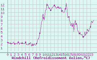 Courbe du refroidissement olien pour Solenzara - Base arienne (2B)