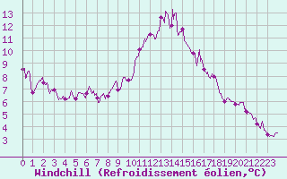 Courbe du refroidissement olien pour Chteauroux (36)