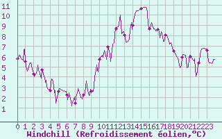 Courbe du refroidissement olien pour Lyon - Bron (69)