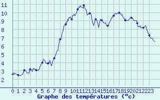 Courbe de tempratures pour Ploerdut (56)