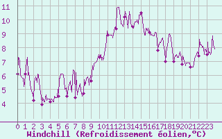 Courbe du refroidissement olien pour Roanne (42)