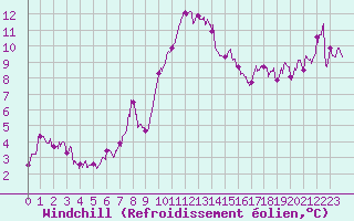 Courbe du refroidissement olien pour Ajaccio - Campo dell