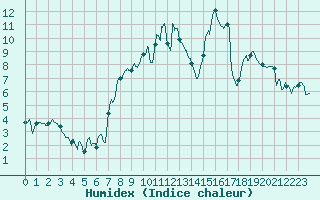 Courbe de l'humidex pour Superbesse (63)