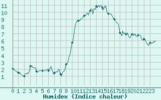 Courbe de l'humidex pour Aurillac (15)