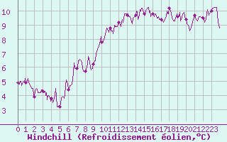 Courbe du refroidissement olien pour Quimper (29)