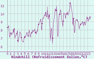 Courbe du refroidissement olien pour Cazaux (33)