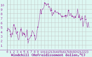 Courbe du refroidissement olien pour Nmes - Garons (30)