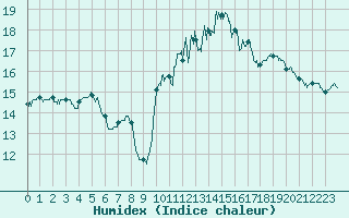 Courbe de l'humidex pour Argentan (61)