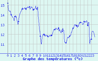 Courbe de tempratures pour Cap Pertusato (2A)