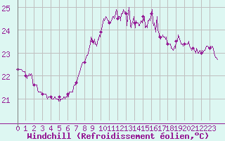 Courbe du refroidissement olien pour Cap Pertusato (2A)