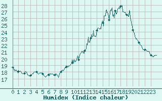 Courbe de l'humidex pour Toulouse-Blagnac (31)