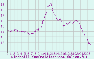 Courbe du refroidissement olien pour Bourg-Saint-Maurice (73)