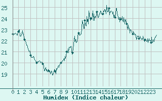 Courbe de l'humidex pour Dunkerque (59)