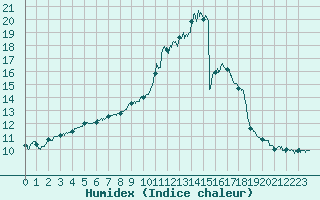 Courbe de l'humidex pour Metz-Nancy-Lorraine (57)