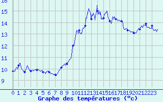 Courbe de tempratures pour Solenzara - Base arienne (2B)