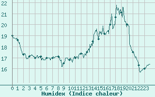 Courbe de l'humidex pour Romorantin (41)
