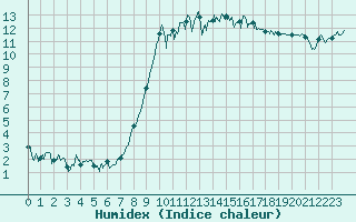 Courbe de l'humidex pour Brest (29)