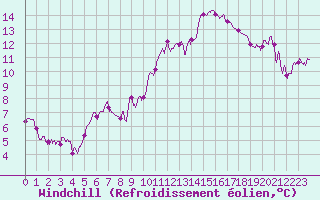 Courbe du refroidissement olien pour Chteaudun (28)
