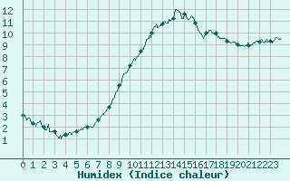 Courbe de l'humidex pour Albert-Bray (80)
