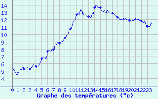 Courbe de tempratures pour Saint-Nazaire (44)