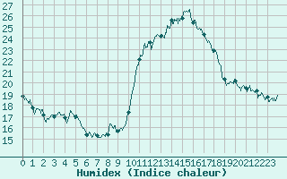 Courbe de l'humidex pour Saint-Quentin (02)