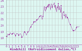 Courbe du refroidissement olien pour Cazaux (33)