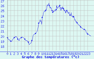 Courbe de tempratures pour Marignane (13)