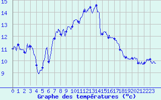 Courbe de tempratures pour Ile Rousse (2B)