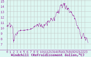 Courbe du refroidissement olien pour Agen (47)