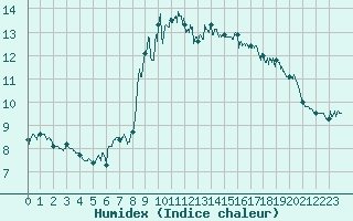 Courbe de l'humidex pour Cap Pertusato (2A)