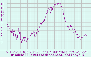 Courbe du refroidissement olien pour Montpellier (34)
