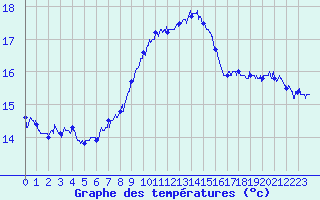 Courbe de tempratures pour Cap Corse (2B)