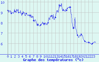 Courbe de tempratures pour Cap Gris-Nez (62)