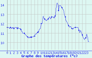 Courbe de tempratures pour Leucate (11)