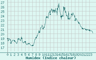 Courbe de l'humidex pour Porquerolles (83)
