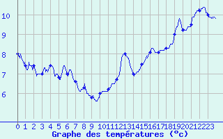 Courbe de tempratures pour Ile de Batz (29)